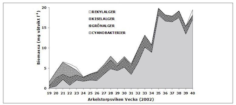 kikare (m) 1,4 0,6 0,62 Syrgashalt (mg/l) 12,6 11,5 12 Syrgasmättnad (%) 127 118 113 TOC (mg/l) 12 19 16 Tot-N (µg/l) 1800 2800 2400 Tot-P (µg/l) 21 130 61