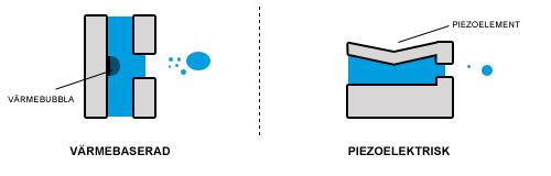 Figur 10 - Illustration över värmebaserad respektive piezoelektrisk teknik för uppladdning Under senare år har det även utvecklats en teknik innefattandes så kallade variabla droppstorlekar.