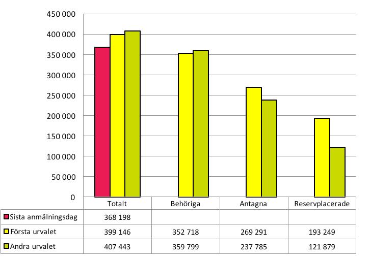 Antagningsomgångarna ht 2016 och ht 2017 Det var 2,2 procent färre sökande ht 2017 än ht 2016. Något fler blev antagna: 0,5 procent fler i första urvalet, 0,1 procent fler i andra urvalet.