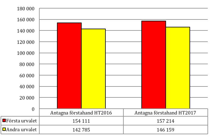 Antal antagna till förstahandsval Figur 3: Förändring mellan första och andra urvalet ht 2016 och ht 2017, antal antagna som antagits till