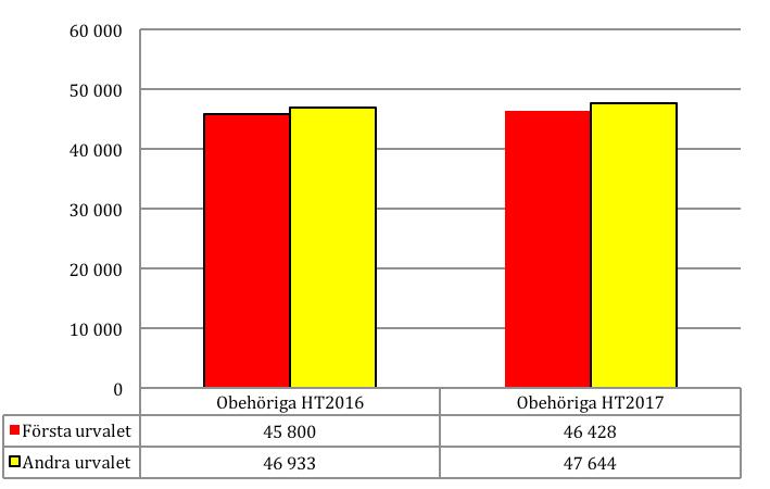 Andelen antagna som antogs till sitt förstahandsval ökade i första urvalet från 57,5 till 58,4 procent; i andra urvalet från 60,1 till 61,5