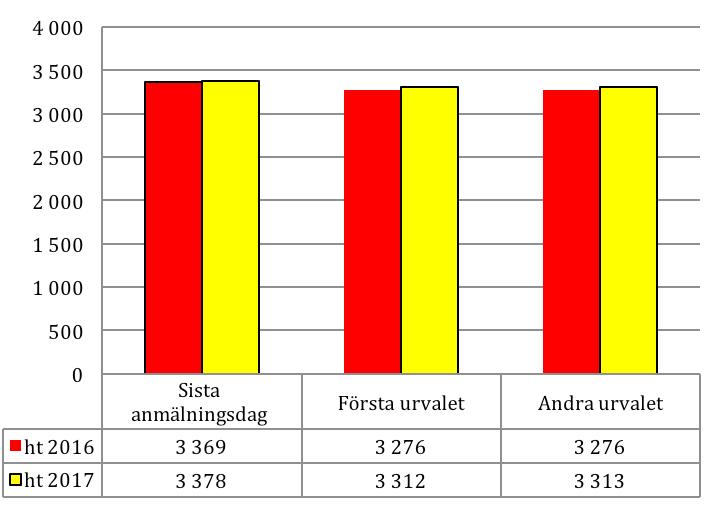 Antalet sökande som var obehöriga till någon sökt utbildning ökade något från ht 2016 till ht 2017.