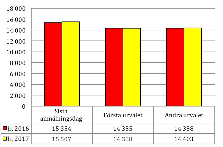 från 11,4 till 11,7 procent.