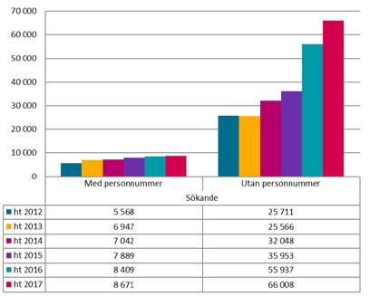 Fortsatt fler sökande till masterprogram Inom MASTER ht 2017, hädanefter masteromgången 2017, finns det inga kurser tillgängliga att söka endast program. Samtliga program är på avancerad nivå.