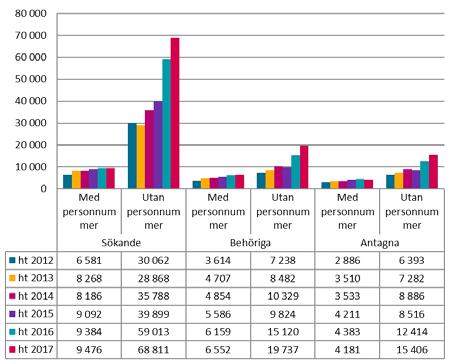 Figur 8: Antal sökande samt behöriga och antagna sökande med/utan personnummer vid det första urvalet. Totalt var det 78 287 sökande vid det första urvalet.