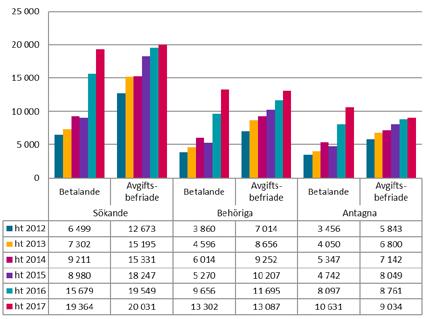 Figur 10: Antal betalande och avgiftsbefriade behöriga och antagna sökande vid det första urvalet.