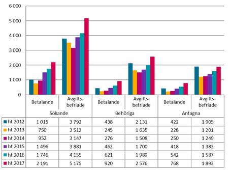 Figur 14: Antal sökande samt behöriga och antagna sökande med/utan svenskt personnummer vid det första urvalet.