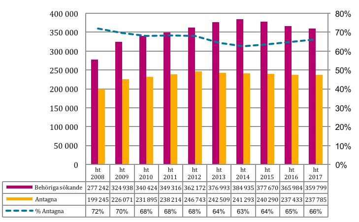 Översikt andel antagna jämfört med behöriga sökande Figur 15: Antal behöriga sökande, antagna och andelen antagna vid andra urvalet ht 2008 ht 2017. Notera att den högra skalan är kapad.