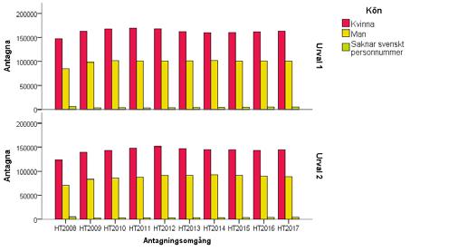 Antagna Figur 18: Antal antagna i första och andra urvalet ht 2008 ht 2017, per kön Antagna ökar, främst bland kvinnor Antalet antagna har varierat över perioden.