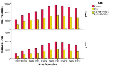 Reserver Figur 19: Antal reservplacerade i första och andra urvalet ht 2008 ht 2017, per kön Antalet reservplacerade följer utvecklingen för antalet sökande, som ökade fram till ht 2014 men som