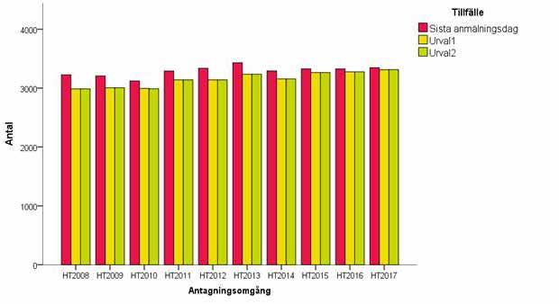 Program Figur 26: Antal program vid sista anmälningsdag, första och andra urvalet ht 2008 ht 2017 Antalet program som erbjuds har legat relativt konstant under perioden.