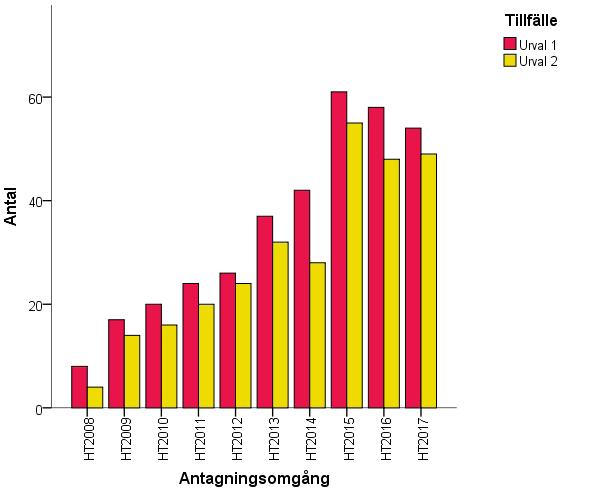 Högskoleingenjörsutbildningar med konkurrens Figur 30: Antal högskoleingenjörsutbildningar med konkurrens i första och andra urvalet ht 2008 ht 2017.