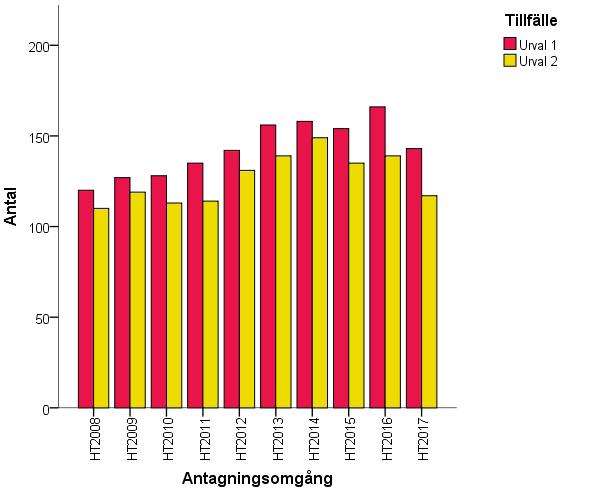 Sjuksköterskeutbildningar med konkurrens Figur 31: Antal sjuksköterskeprogram med konkurrens i första och andra urvalet ht 2008 ht 2017.