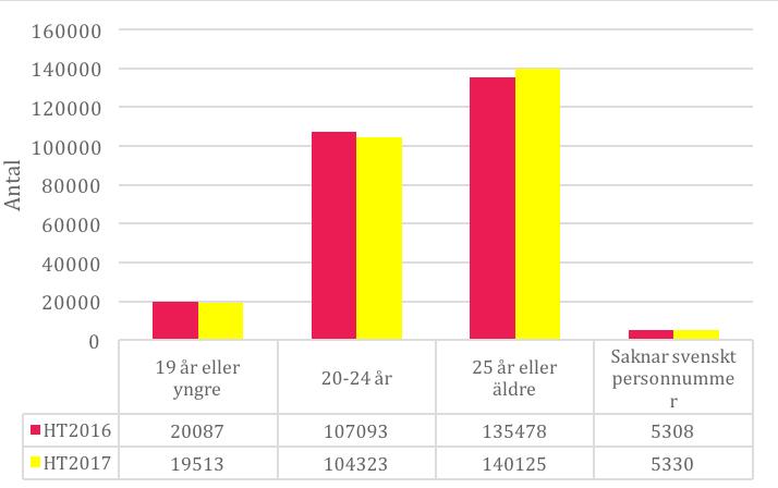 Antal och andel antagna ht 2016 ht 2017 Jämförelse antal antagna per åldersgrupp Antalet antagna totalt i första urvalet ökade med en halv procent från ht 2016 till ht 2017.