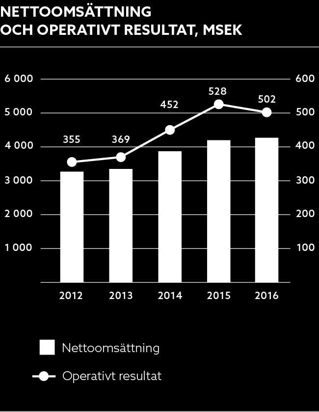 2016 i siffror Nettoomsättningen * ökade med 71 MSEK till 4 271 (4 200) MSEK Operativt resultat * minskade med 26 MSEK till 502 (528) MSEK