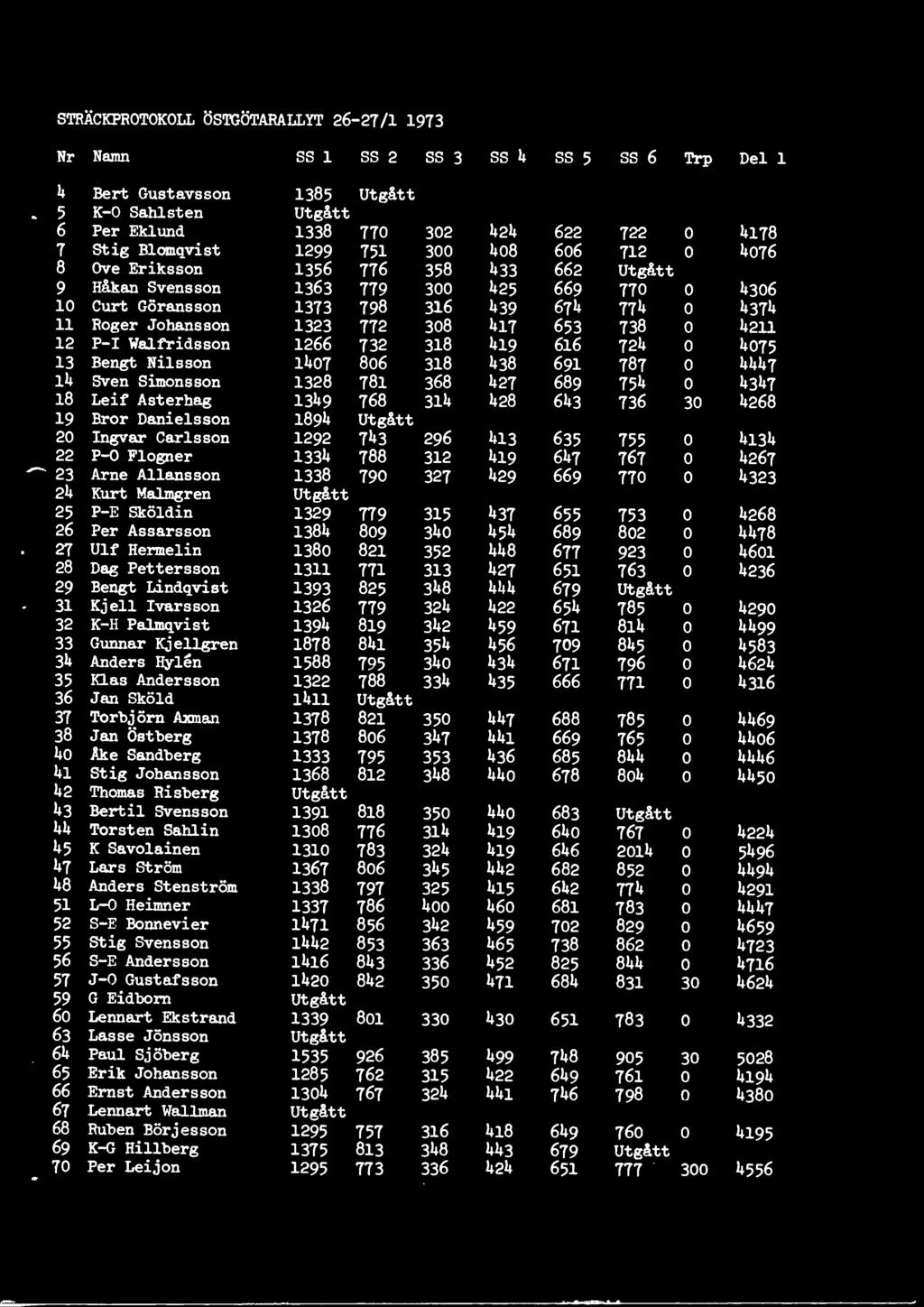 P-0 Flogner 1334 788 312 419 647 767 0 4267 23 Arne Allansson 1338 790 327 429 669 770 0 4323 24 Kurt Malmgren utgatt 25 P-E Skoldin 1329 779 315 437 655 753 0 4268 26 Per Assarsson 1384 809 340 454