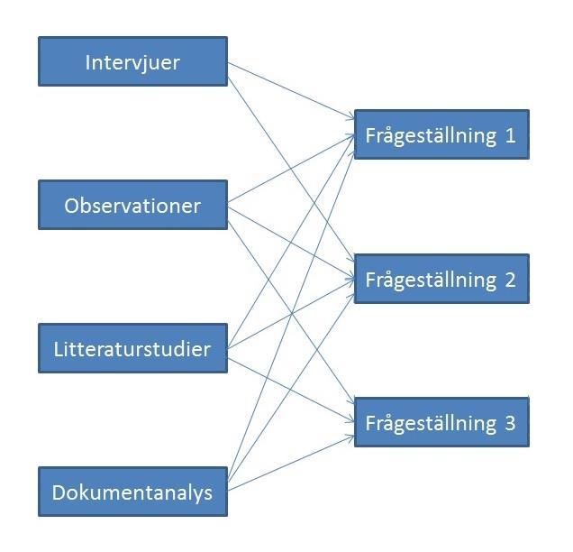 Metod och genomförande 2.