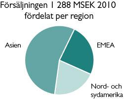 Micronic Mydata INTRODUKTION Utvecklar och tillverkar utrustning till elektronikindustrin genom två affärsområden: