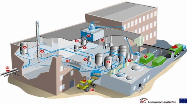 IM Bio Refinery Plant Bio Refinery Plant används för att under industriella förhållanden testa och demonstrera framtagande av produkter och intermediärer såsom kemikalier, färg, drivmedel, foder och