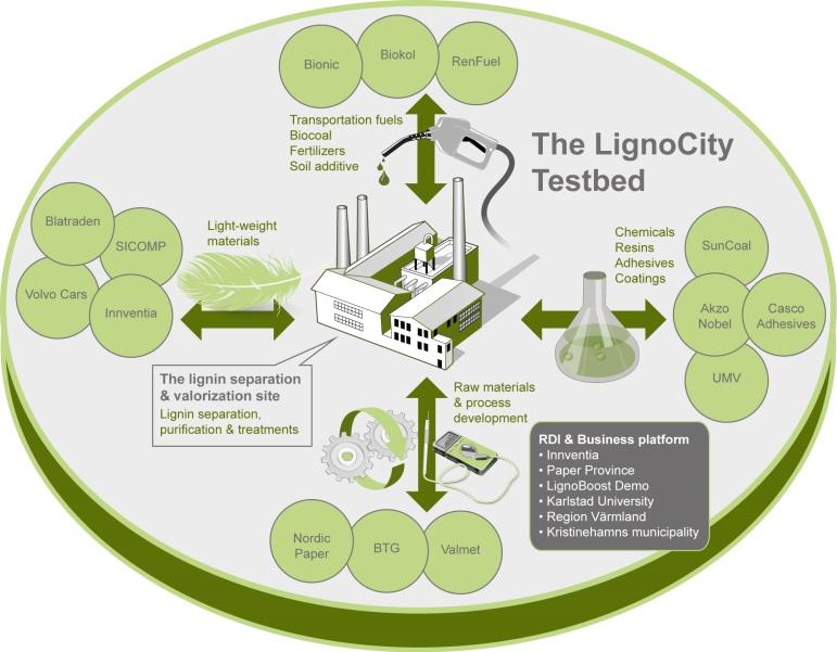 IM LignoCity: Testbädd för utveckling av ligninprodukter Placering: Bäckhammar Etableringsår: 2004 Status: LignoBoost Demo är i dag den enda anläggningen i världen med flexibel produktion av