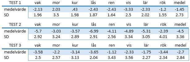 Tabell 4. Redovisar de tre olika SIN-testens medelvärden och standardavvikelse för respektive ord och sammanställt för varje SIN-test.