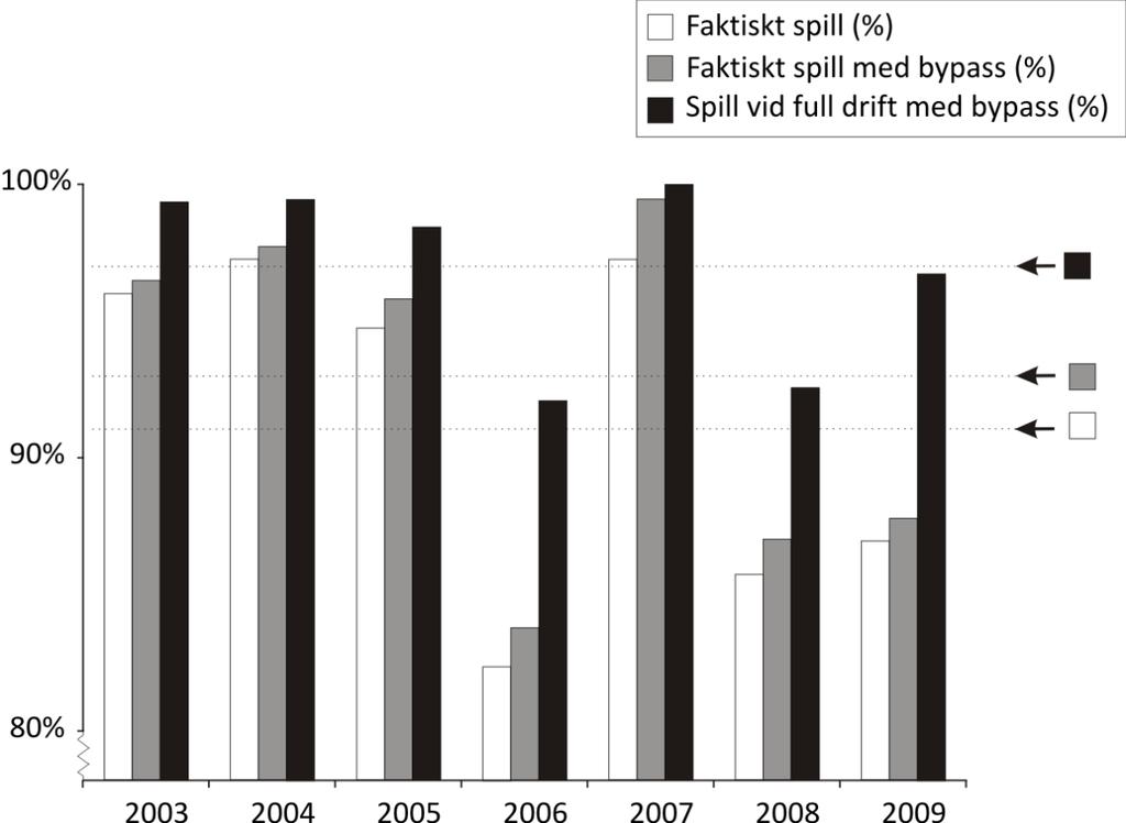 Figur 14. Predikterad passageeffektivitet för åtgärd vid Edsforsens kraftverk för tre scenarier baserat på flödesdata (timvisa data, 2003-2009, Fortum).