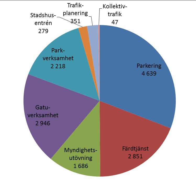 Diagrammet nedan visar andelen ärenden i varje kategori som hanteras av KC, och andelen ärenden som går upp till förvaltningen för handläggning.