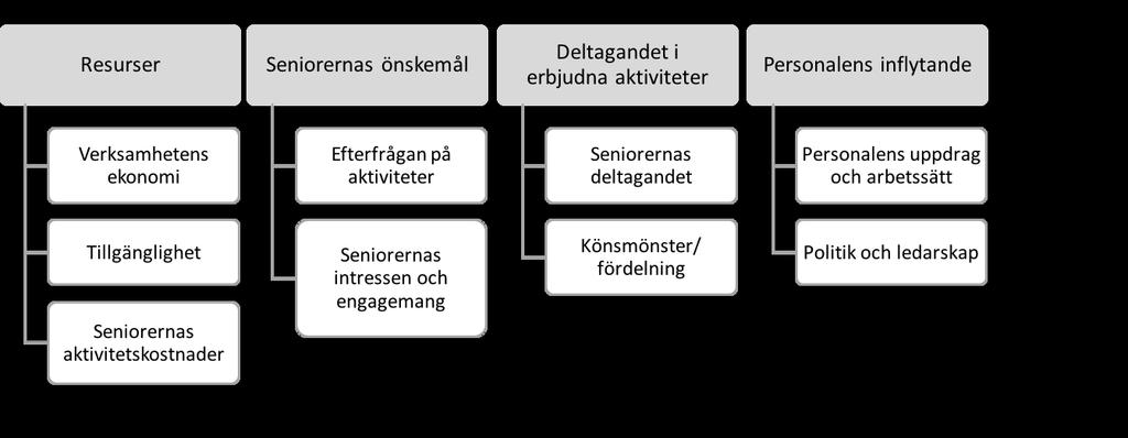 Tabell 1. Ett extrakt av de olika stegen i analysprocessen av den kvalitativa innehållsanalysen av personalens upplevelse om vad som påverkar aktivitetsurvalet på träffpunkterna i Göteborg Stad.