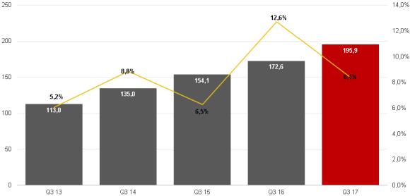 FINANSIELL INFORMATION JULI - SEPTEMBER Intäkter Koncernens intäkter för perioden ökade med 13,5 procent till 195,9 MSEK (172,6). Dedicare växer både i Sverige och i Norge.