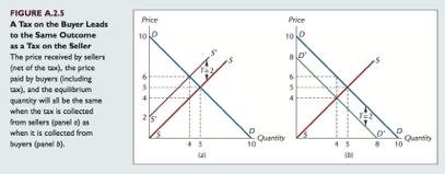 Dock kan man se att effekten av en skattebörda på säljare inte skiljer sig från köpare. Här har dom visat detta fast med andra siffror. Skatten per enhet är istället 2.