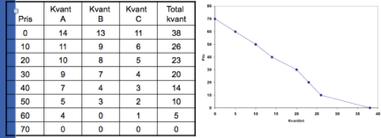 Från en individs efterfrågan till den aggregerade efterfrågan på en vara: Den totala efterfrågan är summan vad de enskilda individernas efterfrågan.