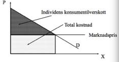 Kapitel 5 Välfärd, betalningsvilja och konsumentöverskott Vi antar att när en person köper något på en marknad så säger detta något om personens betalningsvilja eftersom vi antar att man agerar