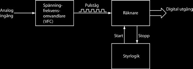 Spännings/frekvensomvandlare Omvandlar en analog inspänning till ett pulståg med en frekvens som är direkt proportionell mot inspänningens värde VFC