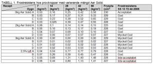 för urvaskning Kontroll Enl EBE Konsistens + lufthalt på 2 första lassen samt min 1 g/gjutskift Tryckhållfasthet min 1 cyl/gjutetapp Frostbeständighet min 1 cyl/varannnan gjutetapp Betonglösningar -