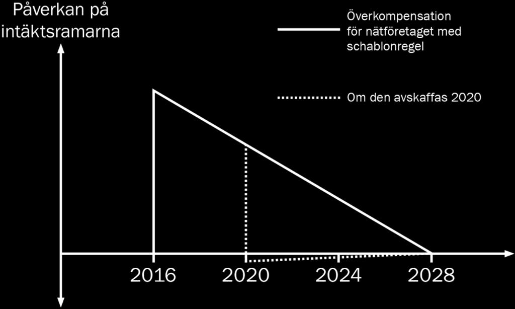 I och med att vissa anläggningar får en avskrivningstid på 50 år, skulle det vara orimligt att behålla nuvarande regel som den är.