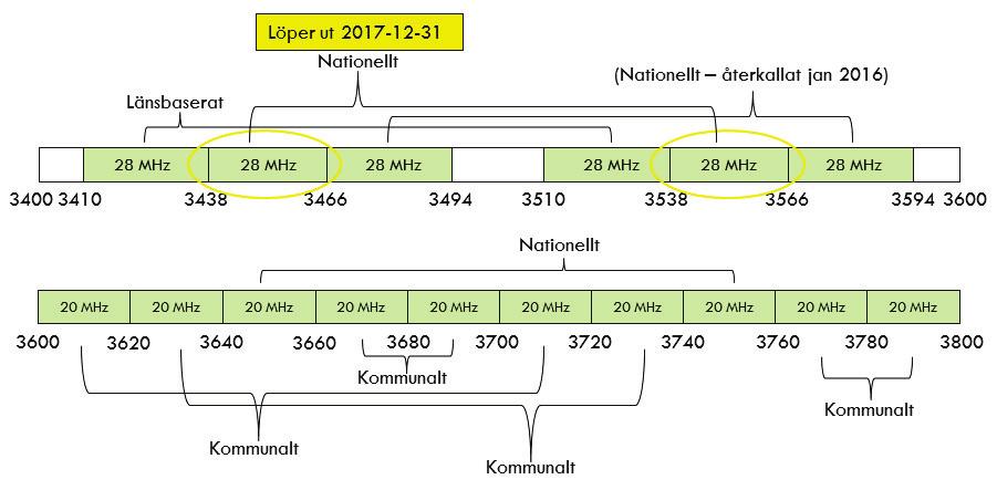 2 Inventering av dagens användning i 3,5 GHz- och 3,7 GHz-banden Inledning Inom 3,5 GHz- och 3,7-GHz-banden fanns det per 2016-04-06 92 st.