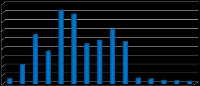 Fakta kring allvarliga arbetsolyckor 56% av olyckorna sker under vinterhalvåret (okt-mars). 98,7% var män. 98,5% arbetade dagtid. 97% under ordinarie arbetstid.