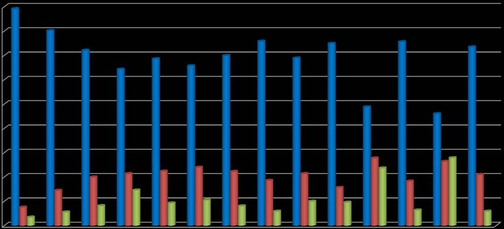 Fakta kring allvarliga arbetsolyckor Olustkänslor inför arbetet 90 80 70 60 50 40 30 20 Sällan Ibland Ofta