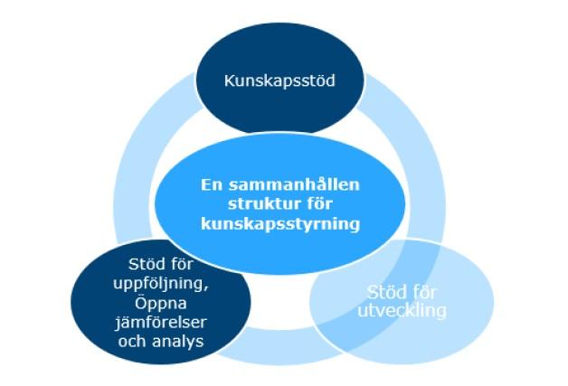 Reflektioner: strategi och struktur Det fortsatta NORA-arbetet kan: svara mot behov som följer av uppbyggnaden av ett regionalt system för kunskapsstyrning.