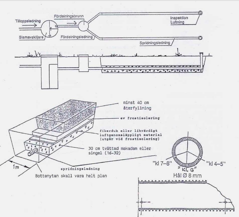 7(9) Infiltration Från fördelningsbrunnen ska det avslammade spillvattnet ledas ut i styva, invändigt släta rör, helst kamförsedda som i sin tur fördelar vattnet lika över hela infiltrationsytan.