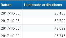 Status Läkemedelsmigrering Lägesrapport Antalet