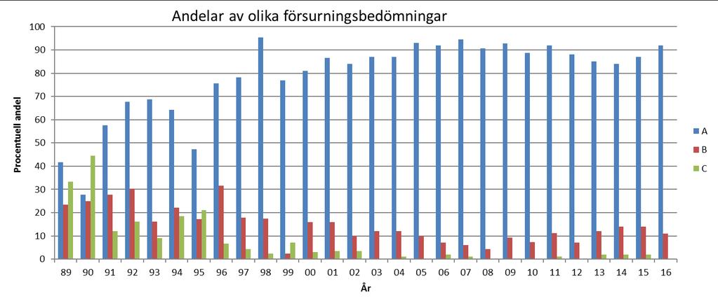 Av de okalkade lokalerna bedömdes förhållandena vara mycket sura vid fyra lokaler och måttligt sura vid fyra lokaler. Tabell 4.