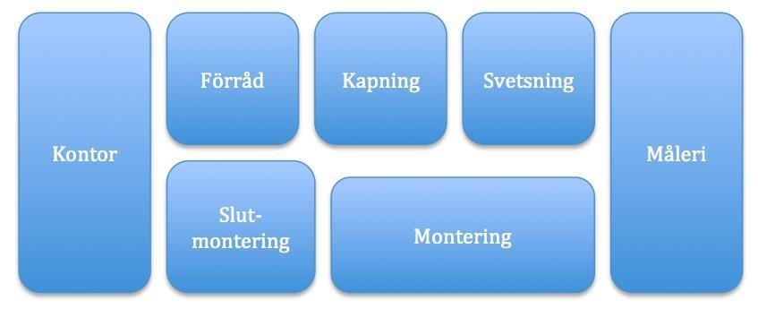 3.2.1.1Funktionell layout Den funktionella verkstaden har sina rötter i den urtida hantverksproduktionen där varje tillverkning hade specialister inom olika områden (Olhager, 2013).