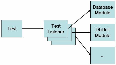 3.5 Unitils Detta ramverk är ett försök att hantera enhetstestningen på ett lättare sätt genom att bygga vidare på DBUnit, vilket är ett testramverk anpassat för databashantering, och integrerar med