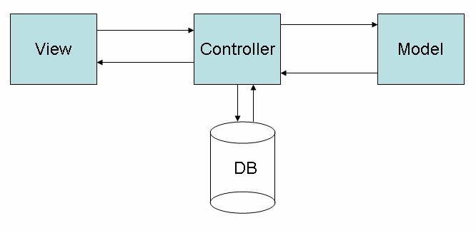 4.3 Moduluppbyggnad Palasso består av moduler, som nämnts ovan. Varje modul fyller en viss funktion till exempel ledighet, löner. Modulerna är uppbyggda på flera olika sätt.