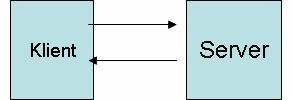 4.3.2 Klient/Server Figur 10: Klient/Server Denna arkitektur är en ren Klient/Server. Klienten är det som användaren har tillgång till och kan både vara tunn och tjock beroende på fall.