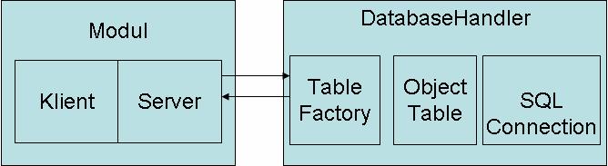 5.2.2 Modul I Palasso är en modul uppbyggd enligt designmönstret Klient/Server eller MVC. Denna del kommer att fokusera enbart på klient/server.