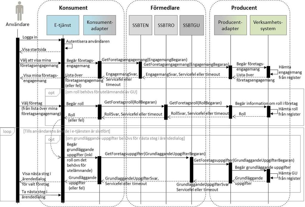 5 (8) 5 Sekvensdiagram Sekvensdiagrammet nedan visar ett typiskt samspel mellan konsument, förmedlare och producent för att förse en användare med grundläggande uppgifter om ett av sina företag: