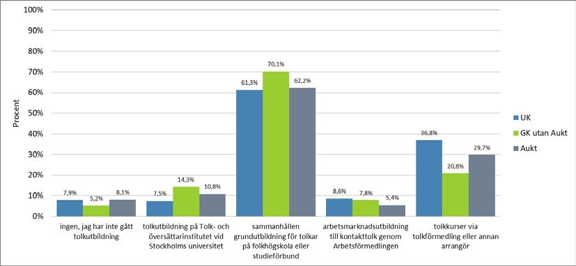 Sid 57 (96) Diagram 5 Vilken tolkutbildning hade du genomfört med godkänt resultat vid provtillfället? Du kan välja flera svarsalternativ.