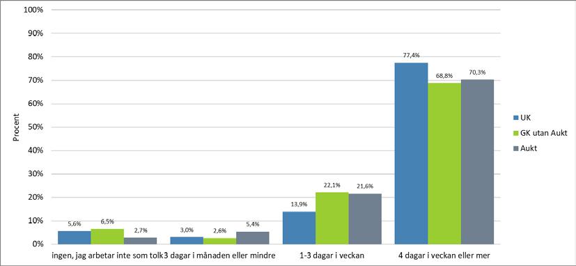 Sid 58 (96) Diagram 7 Hur lång erfarenhet har du av att arbeta som tolk? I gruppen underkända är alternativet 10 år eller mer något mer förekommande.